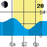 Mining Camp tide chart for Sunday, April 20, 2025