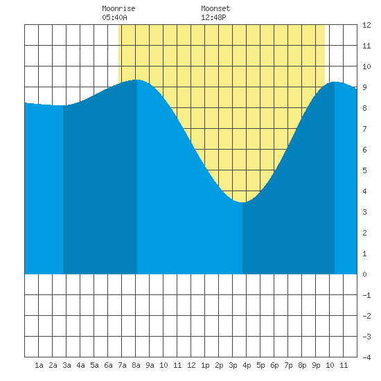 Mining Camp tide chart for Monday, April 21, 2025