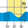 Mining Camp tide chart for Monday, April 21, 2025