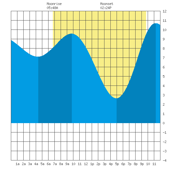 Mining Camp tide chart for Tuesday, April 22, 2025