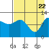 Mining Camp tide chart for Tuesday, April 22, 2025