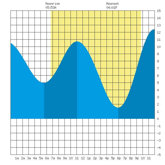 Mining Camp tide chart for Wednesday, April 23, 2025