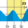 Mining Camp tide chart for Wednesday, April 23, 2025