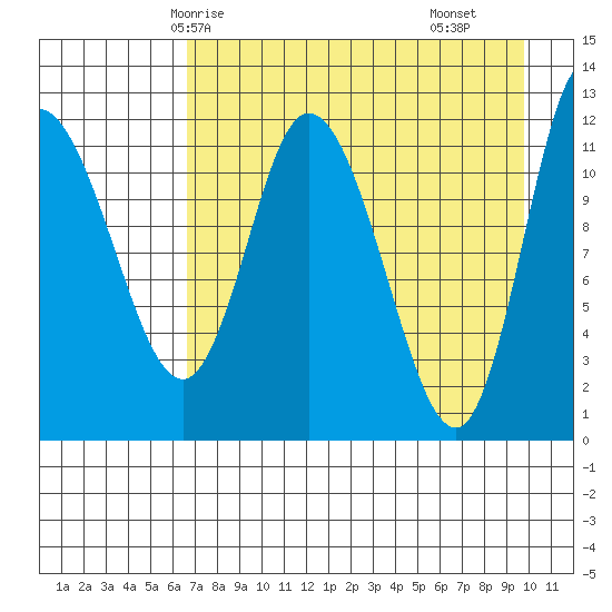 Mining Camp tide chart for Thursday, April 24, 2025