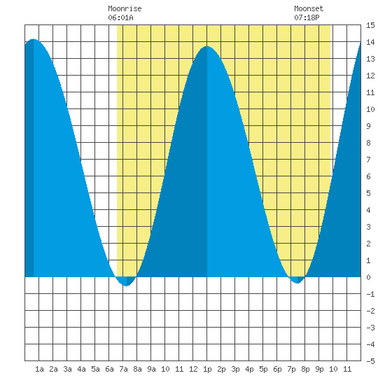 Mining Camp tide chart for Friday, April 25, 2025