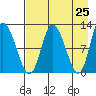 Mining Camp tide chart for Friday, April 25, 2025