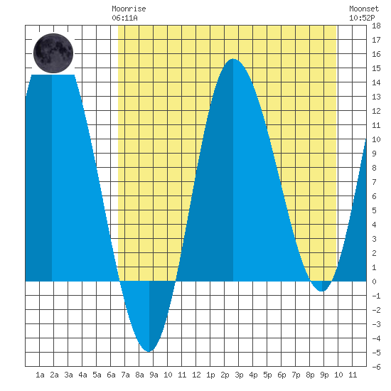 Mining Camp tide chart for Sunday, April 27, 2025