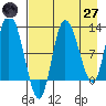 Mining Camp tide chart for Sunday, April 27, 2025