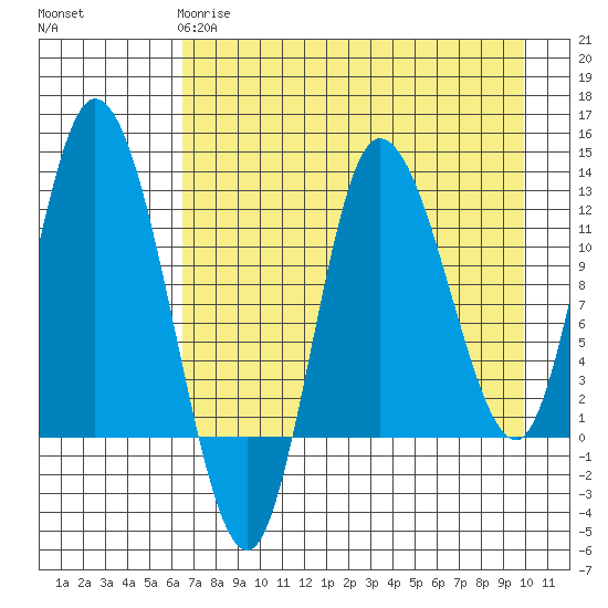 Mining Camp tide chart for Monday, April 28, 2025