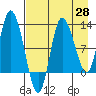 Mining Camp tide chart for Monday, April 28, 2025