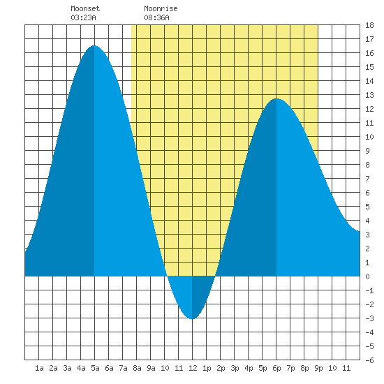 Mining Camp tide chart for Wednesday, April 2, 2025