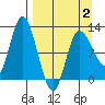 Mining Camp tide chart for Wednesday, April 2, 2025