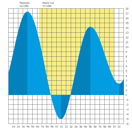 Mining Camp tide chart for Wednesday, April 30, 2025