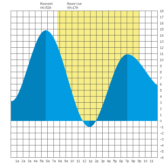 Mining Camp tide chart for Thursday, April 3, 2025