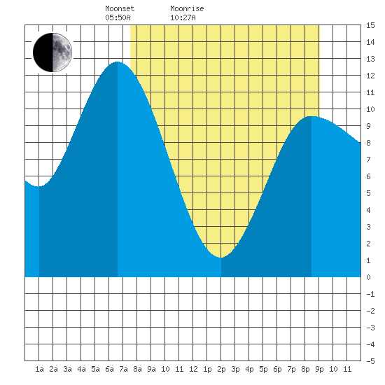 Mining Camp tide chart for Friday, April 4, 2025