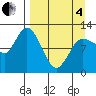Mining Camp tide chart for Friday, April 4, 2025