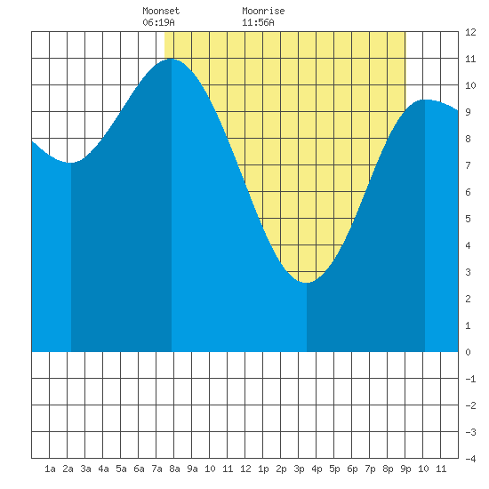 Mining Camp tide chart for Saturday, April 5, 2025