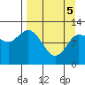 Mining Camp tide chart for Saturday, April 5, 2025