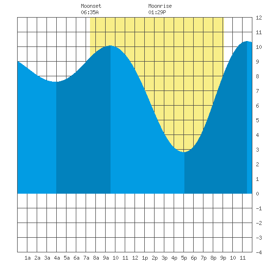 Mining Camp tide chart for Sunday, April 6, 2025