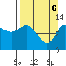 Mining Camp tide chart for Sunday, April 6, 2025