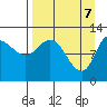 Mining Camp tide chart for Monday, April 7, 2025