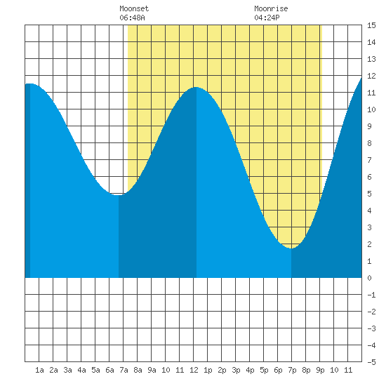 Mining Camp tide chart for Tuesday, April 8, 2025