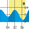 Mining Camp tide chart for Tuesday, April 8, 2025