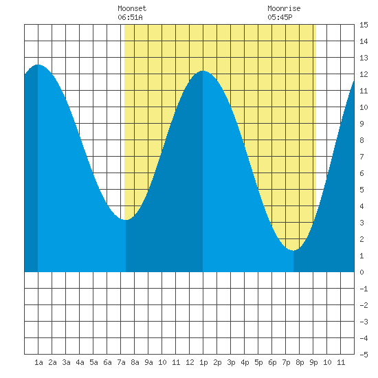 Mining Camp tide chart for Wednesday, April 9, 2025