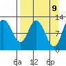 Mining Camp tide chart for Wednesday, April 9, 2025