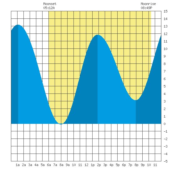 Mining Camp tide chart for Saturday, May 10, 2025