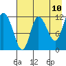 Mining Camp tide chart for Saturday, May 10, 2025