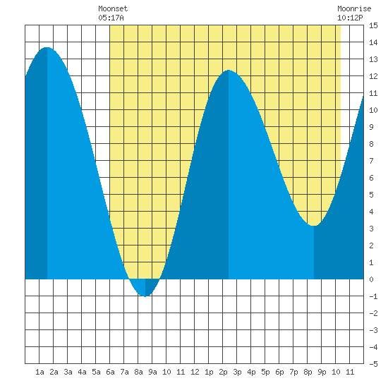 Mining Camp tide chart for Sunday, May 11, 2025