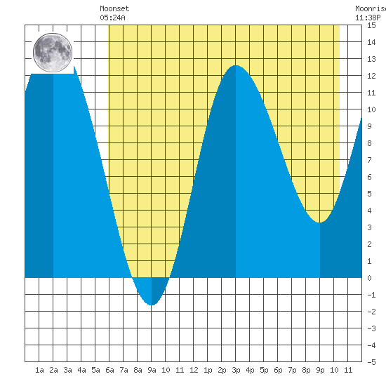 Mining Camp tide chart for Monday, May 12, 2025