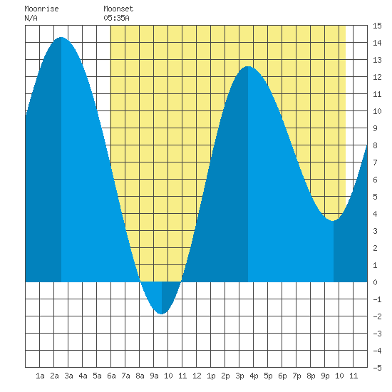 Mining Camp tide chart for Tuesday, May 13, 2025