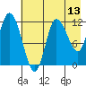 Mining Camp tide chart for Tuesday, May 13, 2025