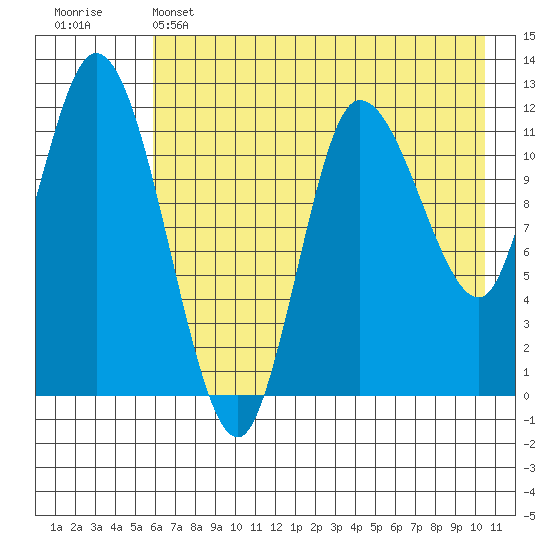 Mining Camp tide chart for Wednesday, May 14, 2025