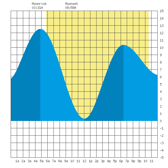 Mining Camp tide chart for Saturday, May 17, 2025