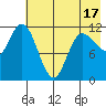 Mining Camp tide chart for Saturday, May 17, 2025