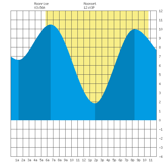 Mining Camp tide chart for Monday, May 19, 2025