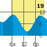 Mining Camp tide chart for Monday, May 19, 2025