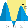 Mining Camp tide chart for Thursday, May 1, 2025
