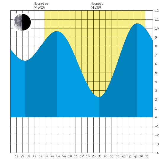 Mining Camp tide chart for Tuesday, May 20, 2025