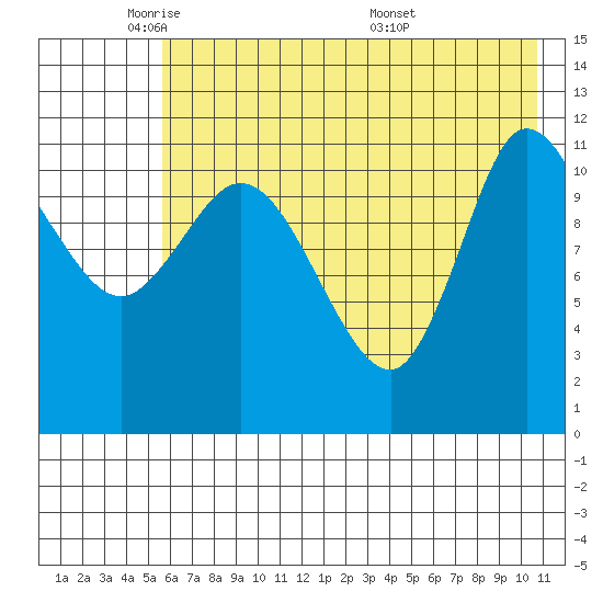 Mining Camp tide chart for Wednesday, May 21, 2025