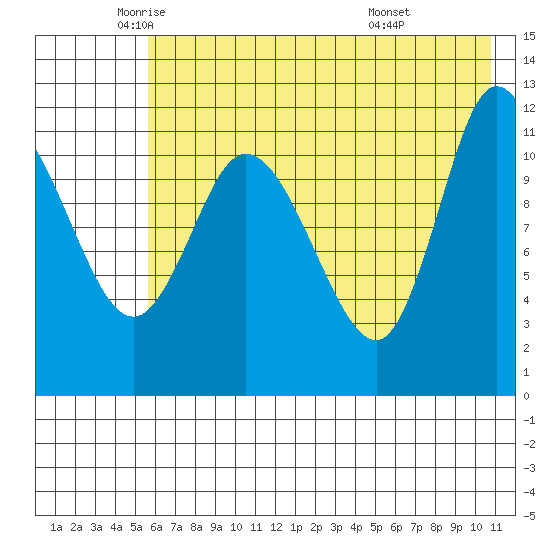 Mining Camp tide chart for Thursday, May 22, 2025