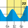 Mining Camp tide chart for Thursday, May 22, 2025