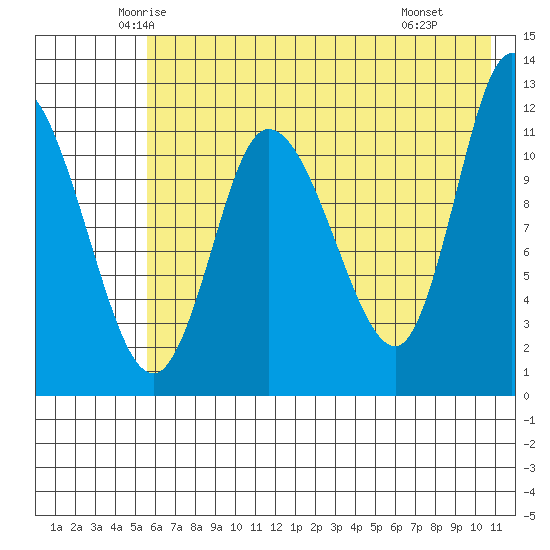 Mining Camp tide chart for Friday, May 23, 2025