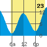 Mining Camp tide chart for Friday, May 23, 2025