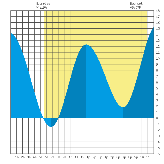 Mining Camp tide chart for Saturday, May 24, 2025