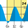 Mining Camp tide chart for Saturday, May 24, 2025