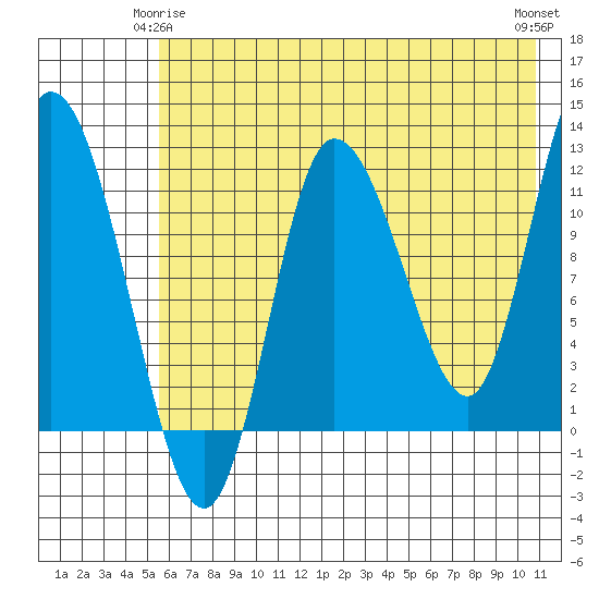 Mining Camp tide chart for Sunday, May 25, 2025